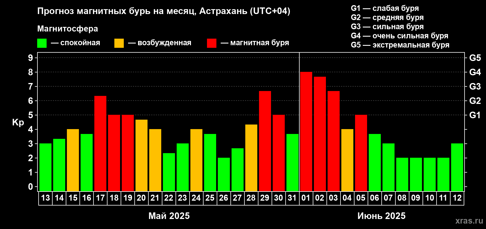 Прогноз максимального суточного геомагнитного индекса Kp на <b>1 месяц</b> (31 день) <b>с 13 мая по 12 июня 2025 г</b>