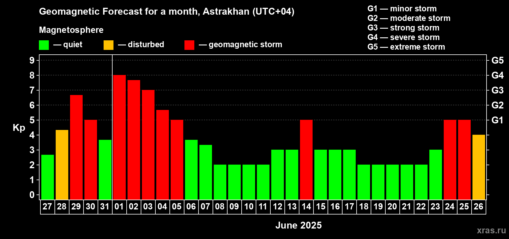 Forecast of the daily maximal value of geomagnetic index Kp for <b>1 month</b> (31 days) <b>from May 27, 2025 to Jun 26, 2025</b>