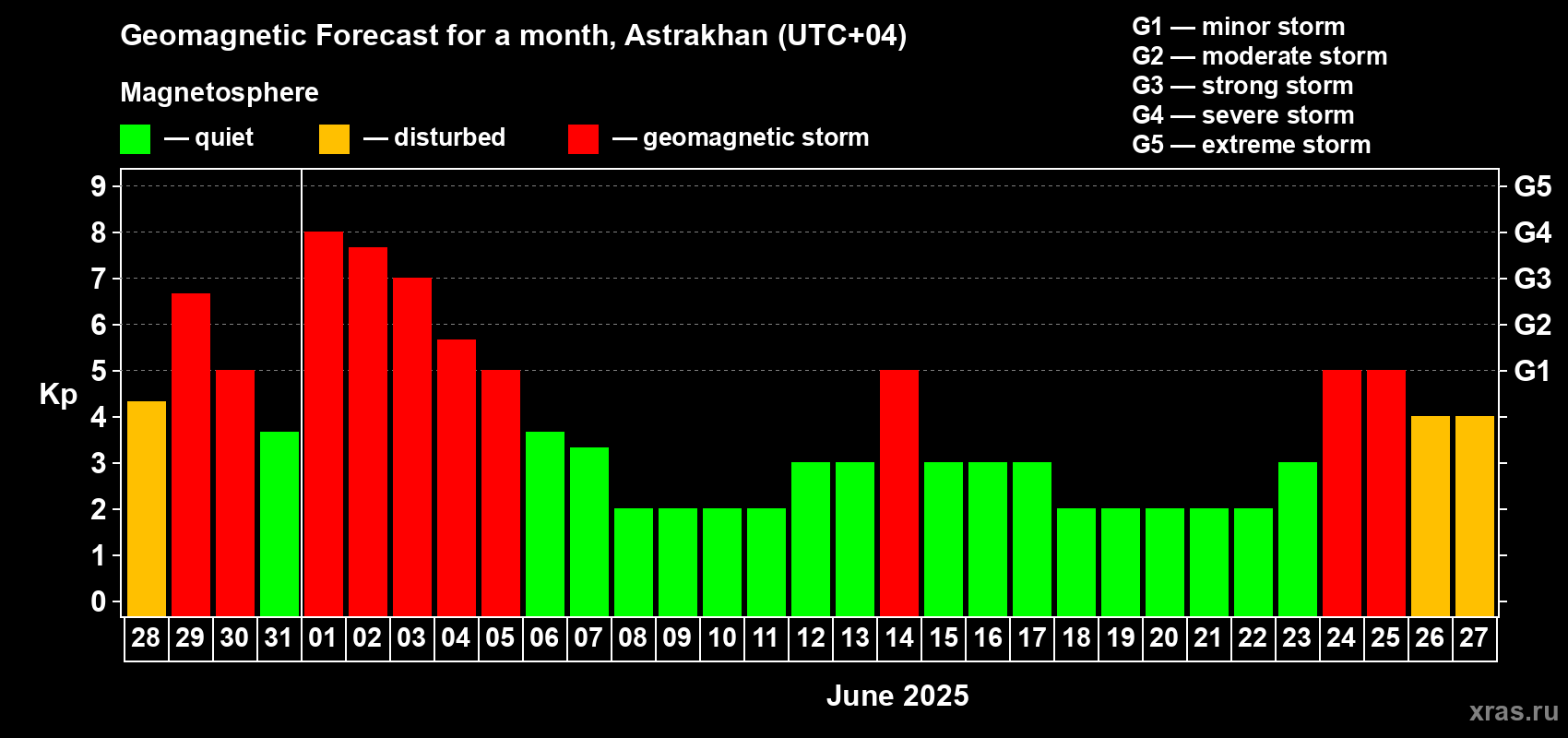 Forecast of the daily maximal value of geomagnetic index Kp for <b>1 month</b> (31 days) <b>from May 28, 2025 to Jun 27, 2025</b>
