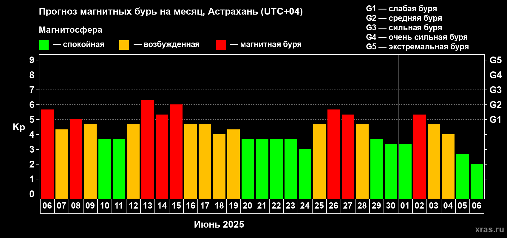 Прогноз максимального суточного геомагнитного индекса Kp на <b>1 месяц</b> (31 день) <b>с 06 июня по 06 июля 2025 г</b>