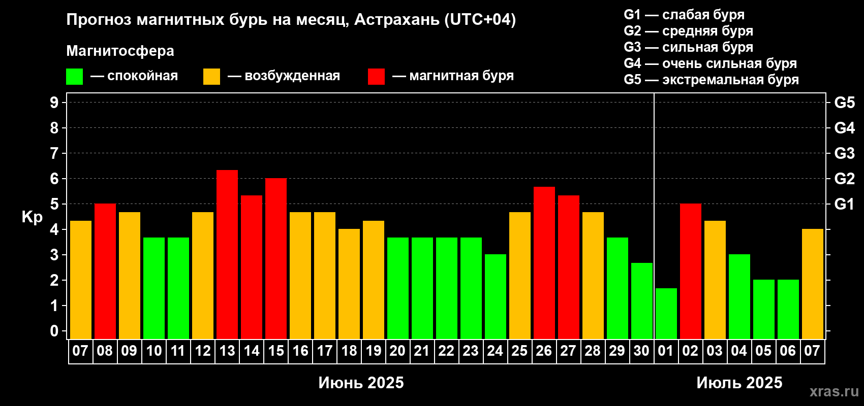 Прогноз максимального суточного геомагнитного индекса Kp на <b>1 месяц</b> (31 день) <b>с 07 июня по 07 июля 2025 г</b>