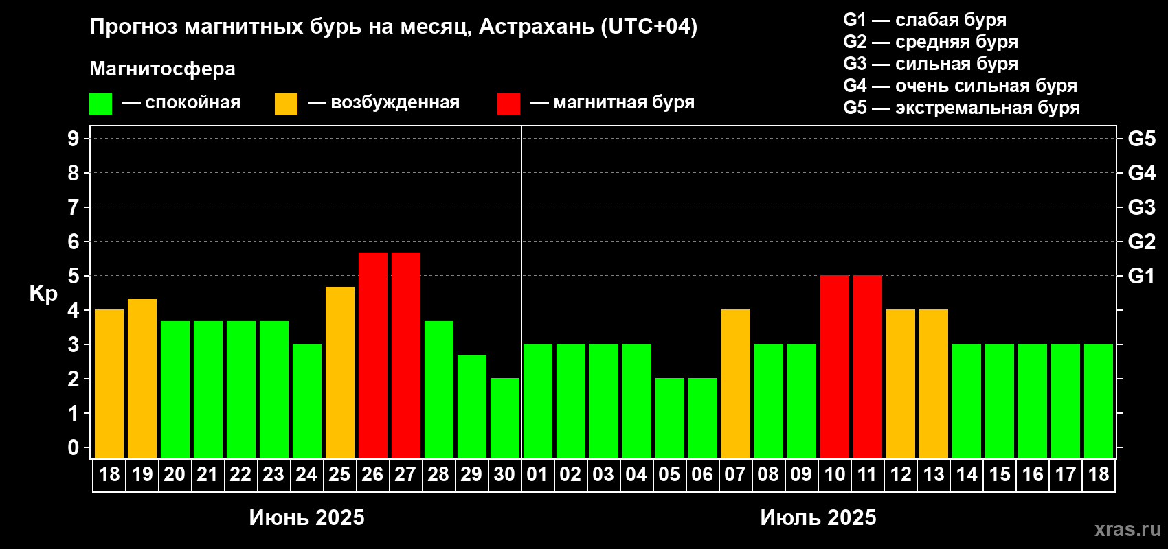Прогноз максимального суточного геомагнитного индекса Kp на <b>1 месяц</b> (31 день) <b>с 18 июня по 18 июля 2025 г</b>