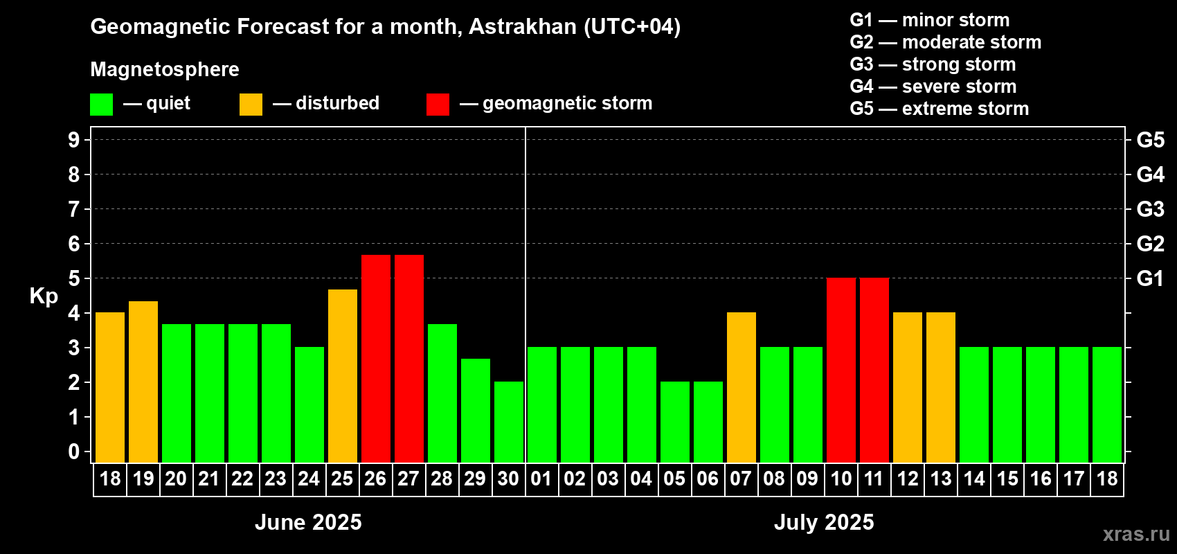 Forecast of the daily maximal value of geomagnetic index Kp for <b>1 month</b> (31 days) <b>from Jun 18, 2025 to Jul 18, 2025</b>