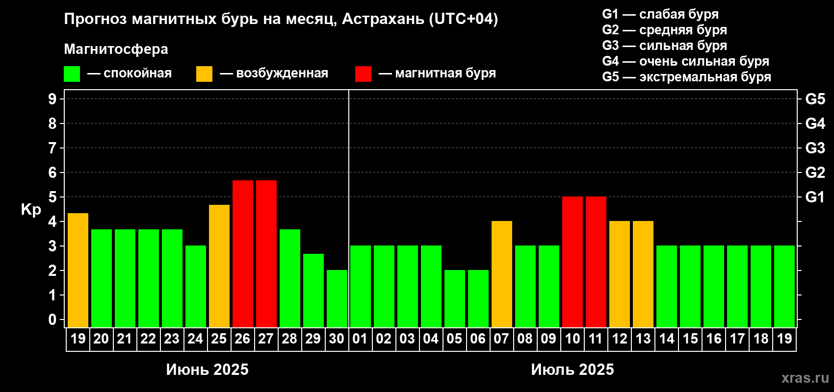 Прогноз максимального суточного геомагнитного индекса Kp на <b>1 месяц</b> (31 день) <b>с 19 июня по 19 июля 2025 г</b>