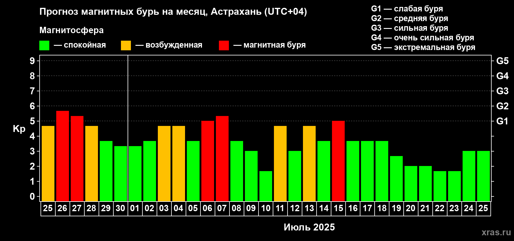 Прогноз максимального суточного геомагнитного индекса Kp на <b>1 месяц</b> (31 день) <b>с 25 июня по 25 июля 2025 г</b>