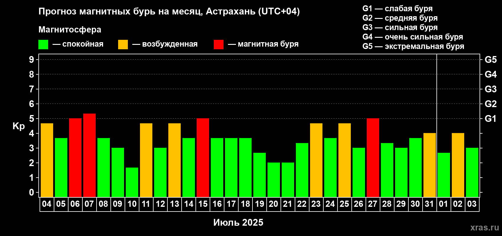 Прогноз максимального суточного геомагнитного индекса Kp на <b>1 месяц</b> (31 день) <b>с 04 июля по 03 августа 2025 г</b>