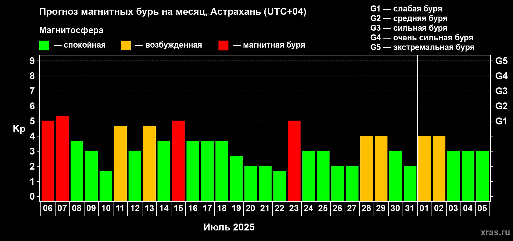 Прогноз максимального суточного геомагнитного индекса Kp на <b>1 месяц</b> (31 день) <b>с 06 июля по 05 августа 2025 г</b>
