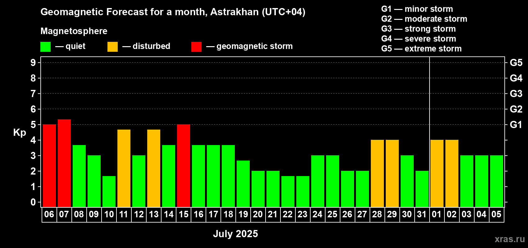 Forecast of the daily maximal value of geomagnetic index Kp for <b>1 month</b> (31 days) <b>from Jul 06, 2025 to Aug 05, 2025</b>
