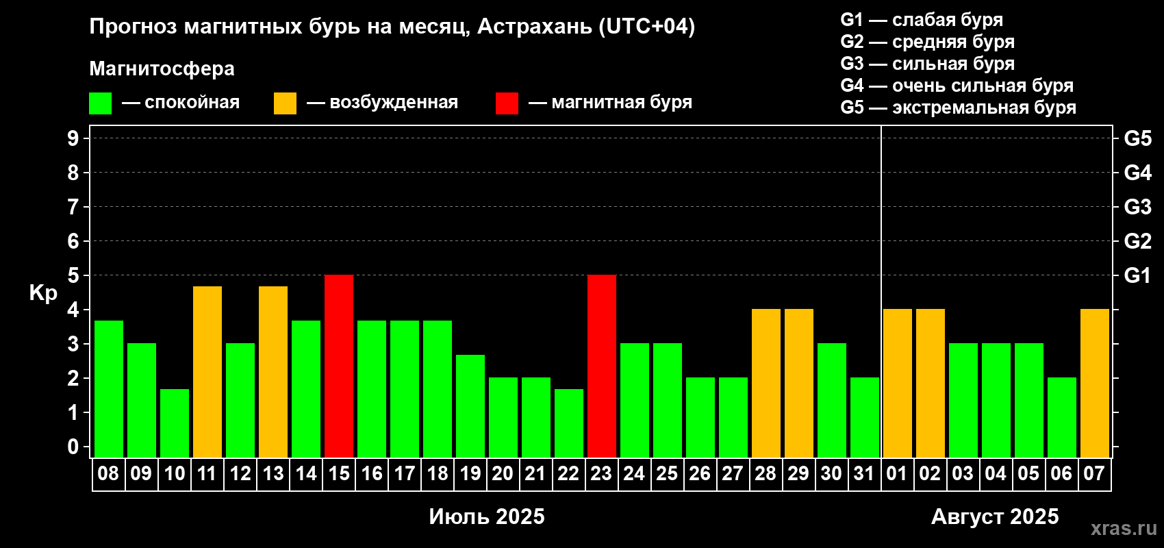 Прогноз максимального суточного геомагнитного индекса Kp на <b>1 месяц</b> (31 день) <b>с 08 июля по 07 августа 2025 г</b>