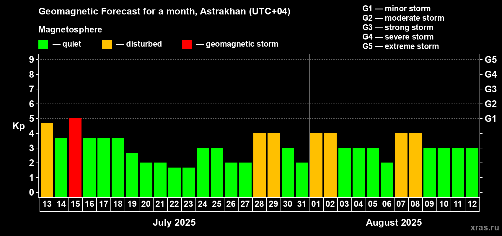 Forecast of the daily maximal value of geomagnetic index Kp for <b>1 month</b> (31 days) <b>from Jul 13, 2025 to Aug 12, 2025</b>