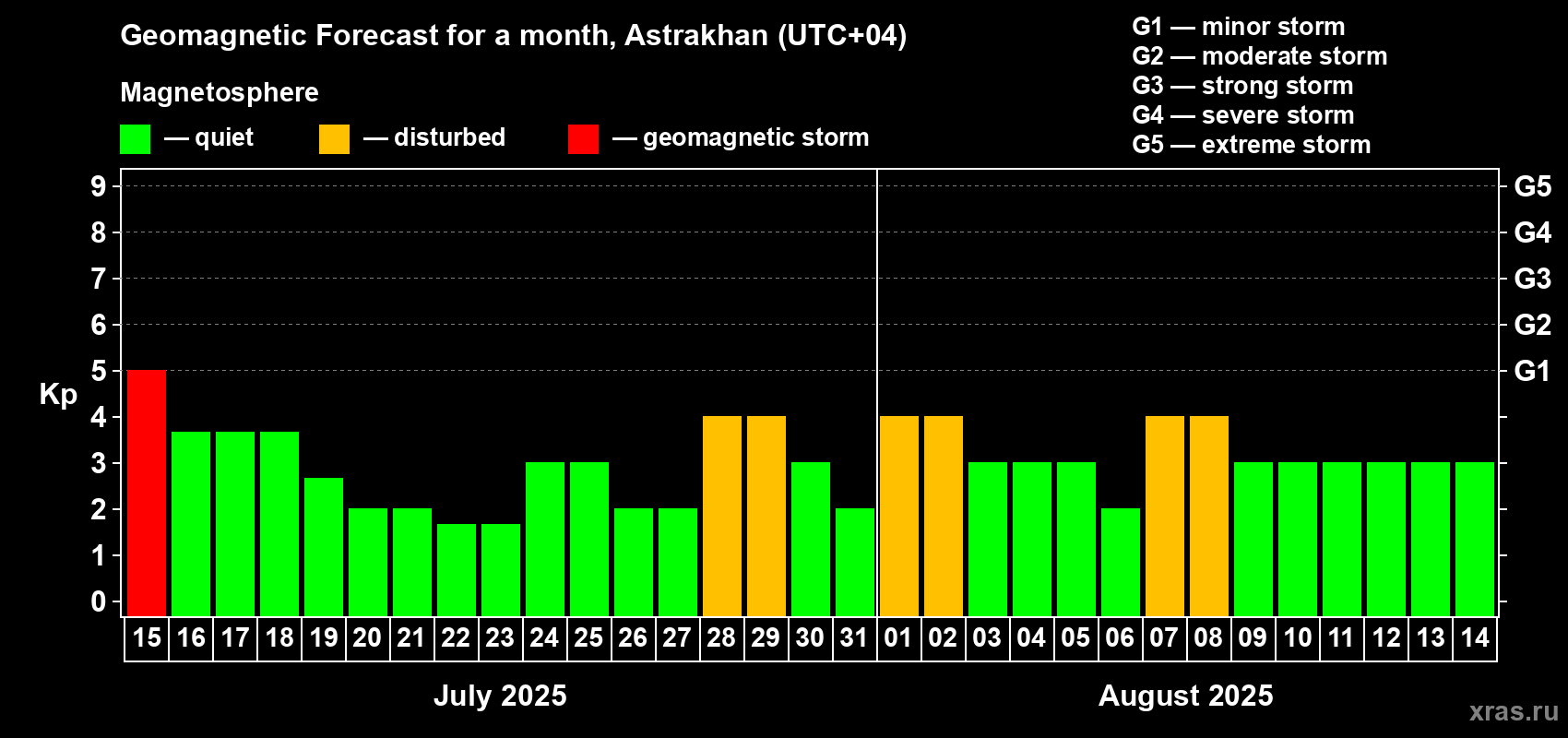 Forecast of the daily maximal value of geomagnetic index Kp for <b>1 month</b> (31 days) <b>from Jul 15, 2025 to Aug 14, 2025</b>