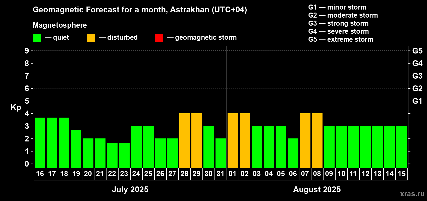 Forecast of the daily maximal value of geomagnetic index Kp for <b>1 month</b> (31 days) <b>from Jul 16, 2025 to Aug 15, 2025</b>