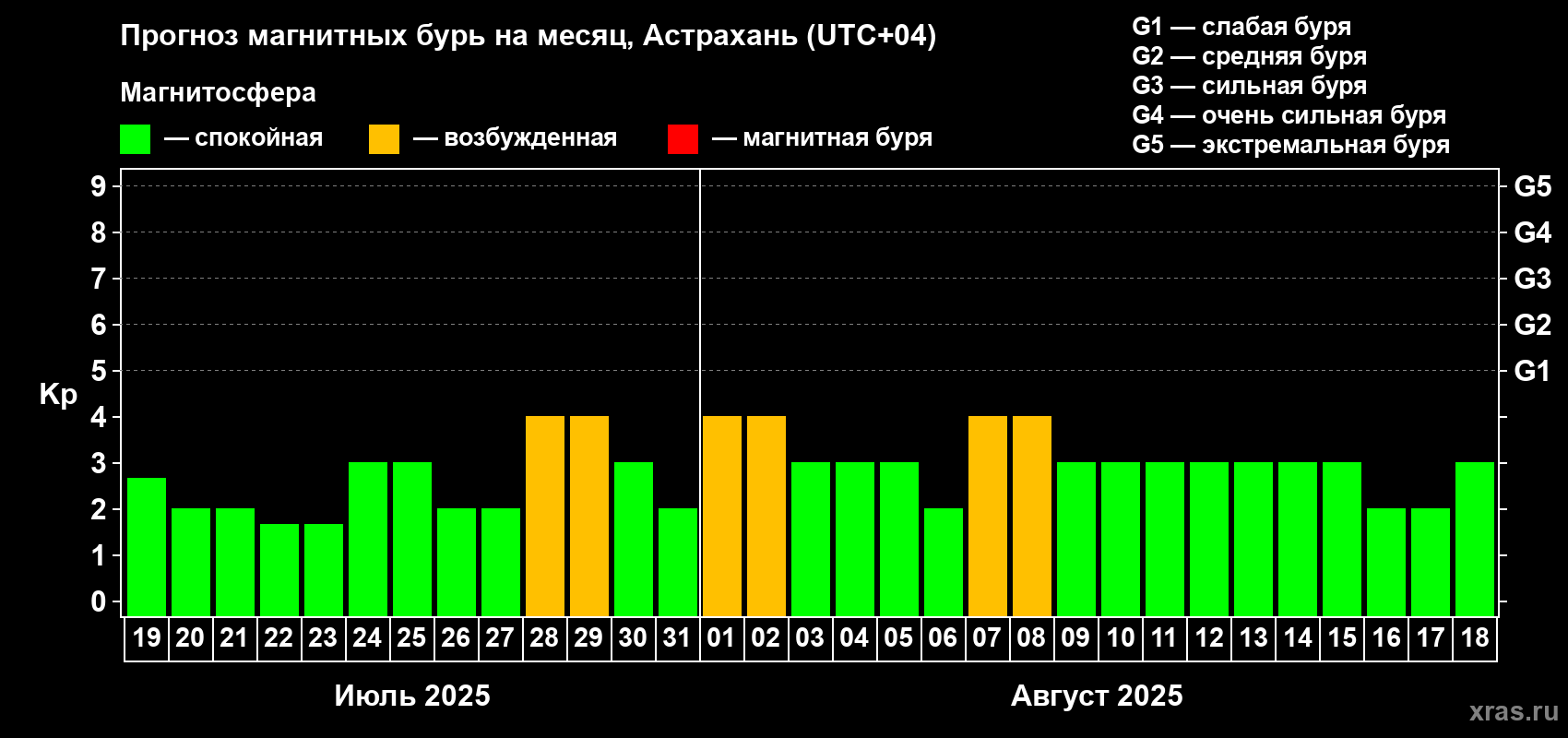 Прогноз максимального суточного геомагнитного индекса Kp на <b>1 месяц</b> (31 день) <b>с 19 июля по 18 августа 2025 г</b>