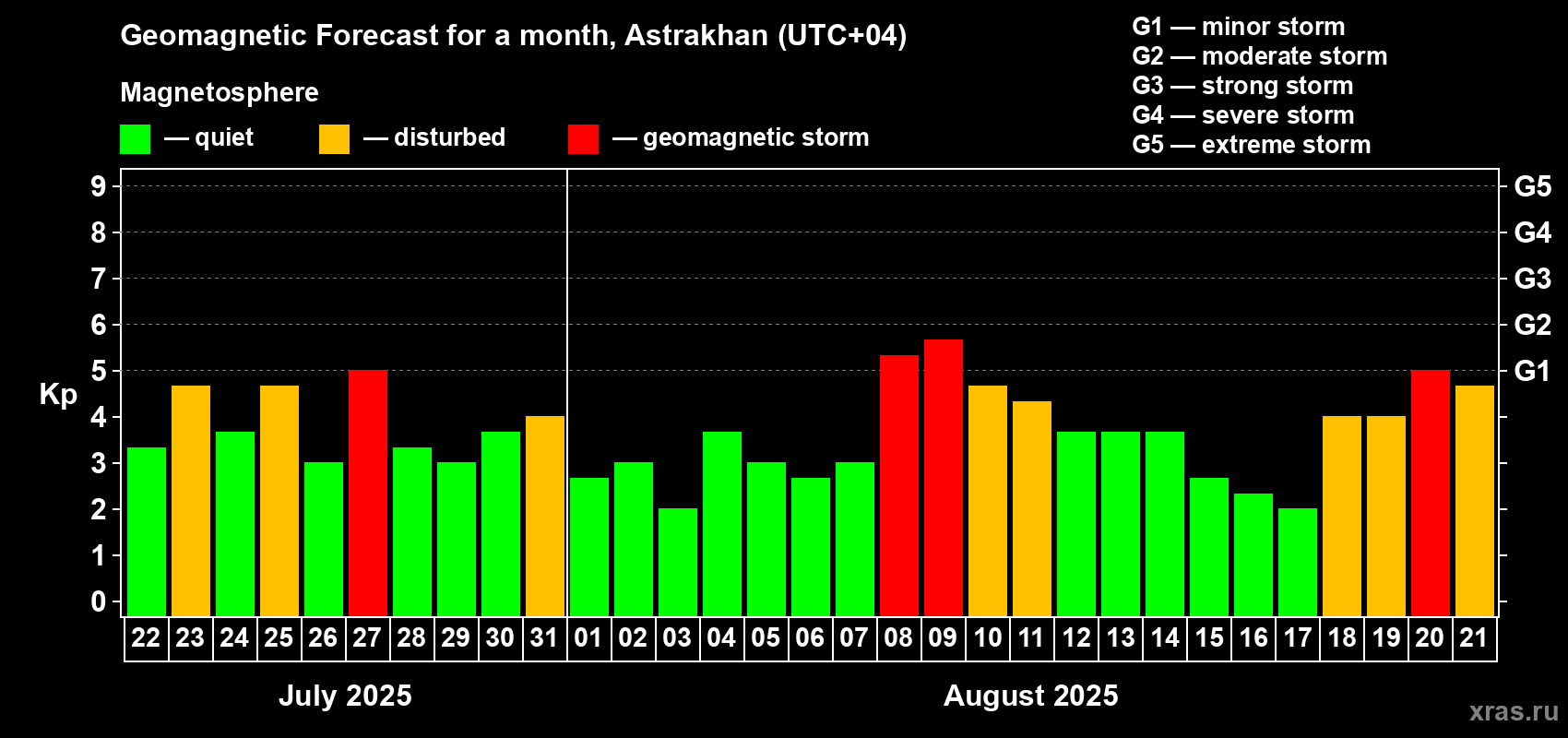 Forecast of the daily maximal value of geomagnetic index Kp for <b>1 month</b> (31 days) <b>from Jul 22, 2025 to Aug 21, 2025</b>