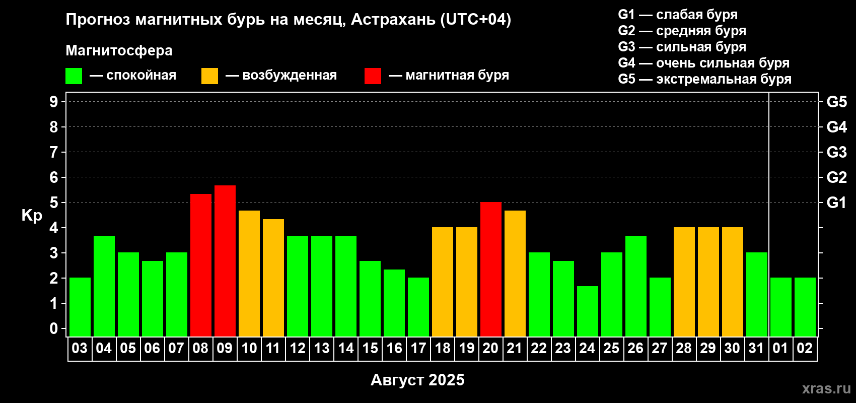 Прогноз максимального суточного геомагнитного индекса Kp на <b>1 месяц</b> (31 день) <b>с 03 августа по 02 сентября 2025 г</b>