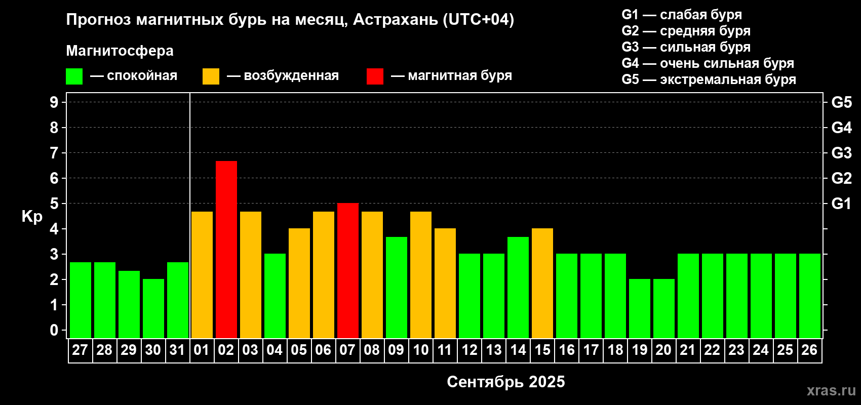 Прогноз максимального суточного геомагнитного индекса Kp на <b>1 месяц</b> (31 день) <b>с 27 августа по 26 сентября 2025 г</b>