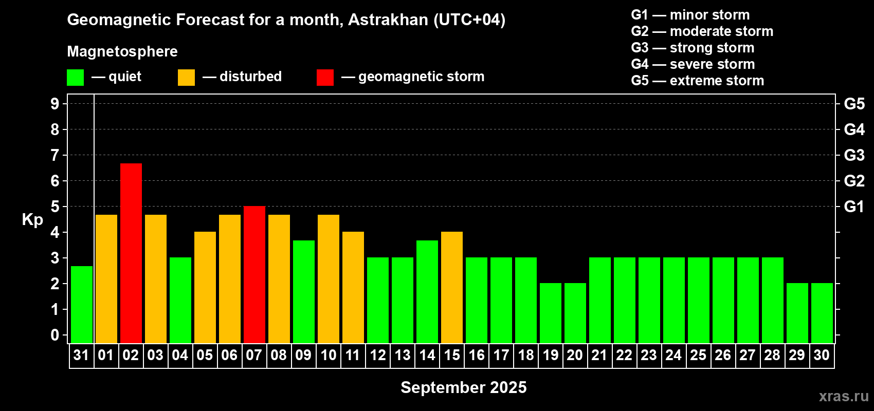 Forecast of the daily maximal value of geomagnetic index Kp for <b>1 month</b> (31 days) <b>from Aug 31, 2025 to Sep 30, 2025</b>