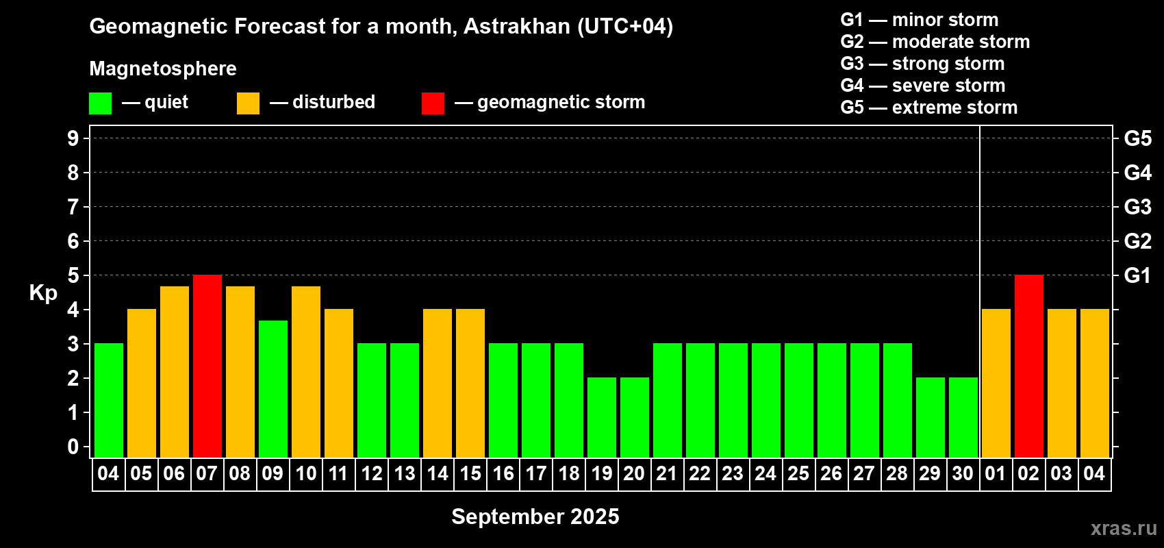 Forecast of the daily maximal value of geomagnetic index Kp for <b>1 month</b> (31 days) <b>from Sep 04, 2025 to Oct 04, 2025</b>