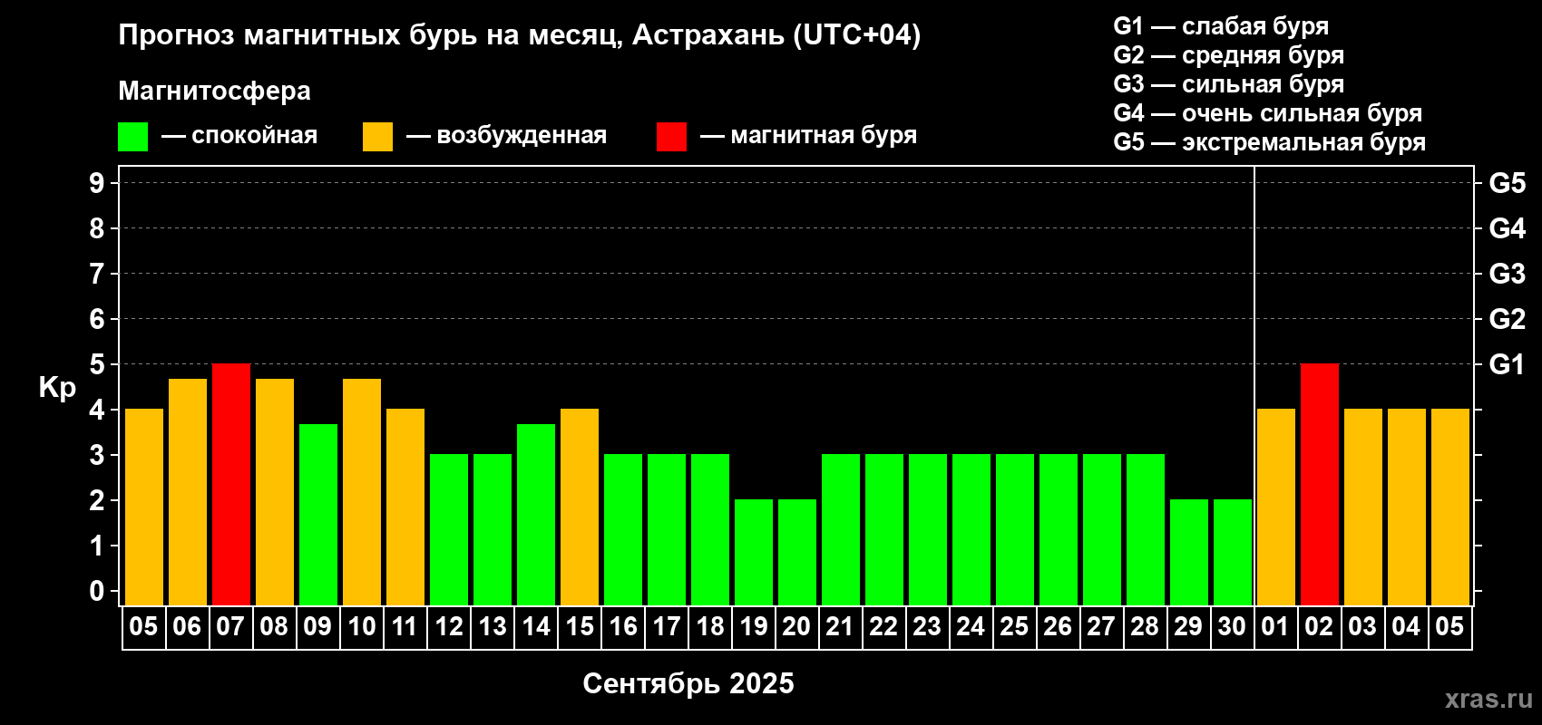 Прогноз максимального суточного геомагнитного индекса Kp на <b>1 месяц</b> (31 день) <b>с 05 сентября по 05 октября 2025 г</b>