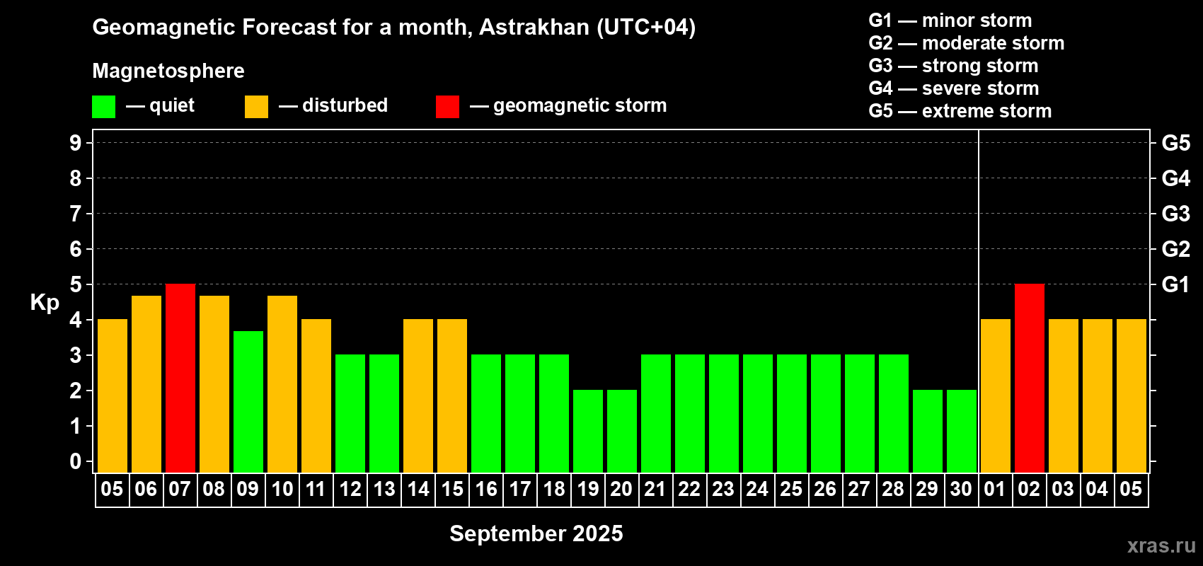 Forecast of the daily maximal value of geomagnetic index Kp for <b>1 month</b> (31 days) <b>from Sep 05, 2025 to Oct 05, 2025</b>