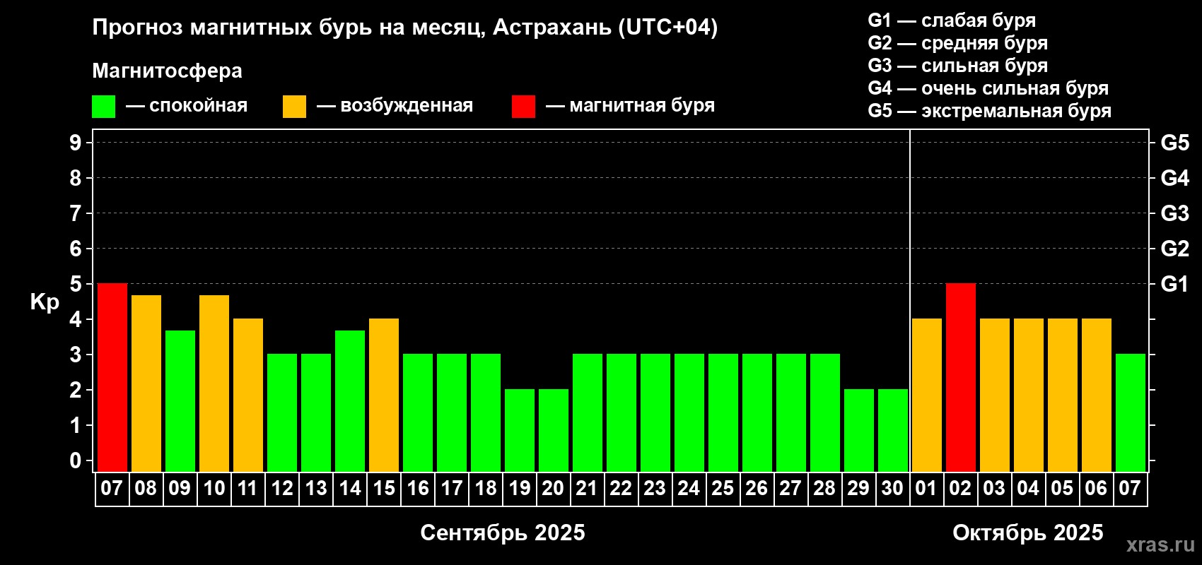 Прогноз максимального суточного геомагнитного индекса Kp на <b>1 месяц</b> (31 день) <b>с 07 сентября по 07 октября 2025 г</b>
