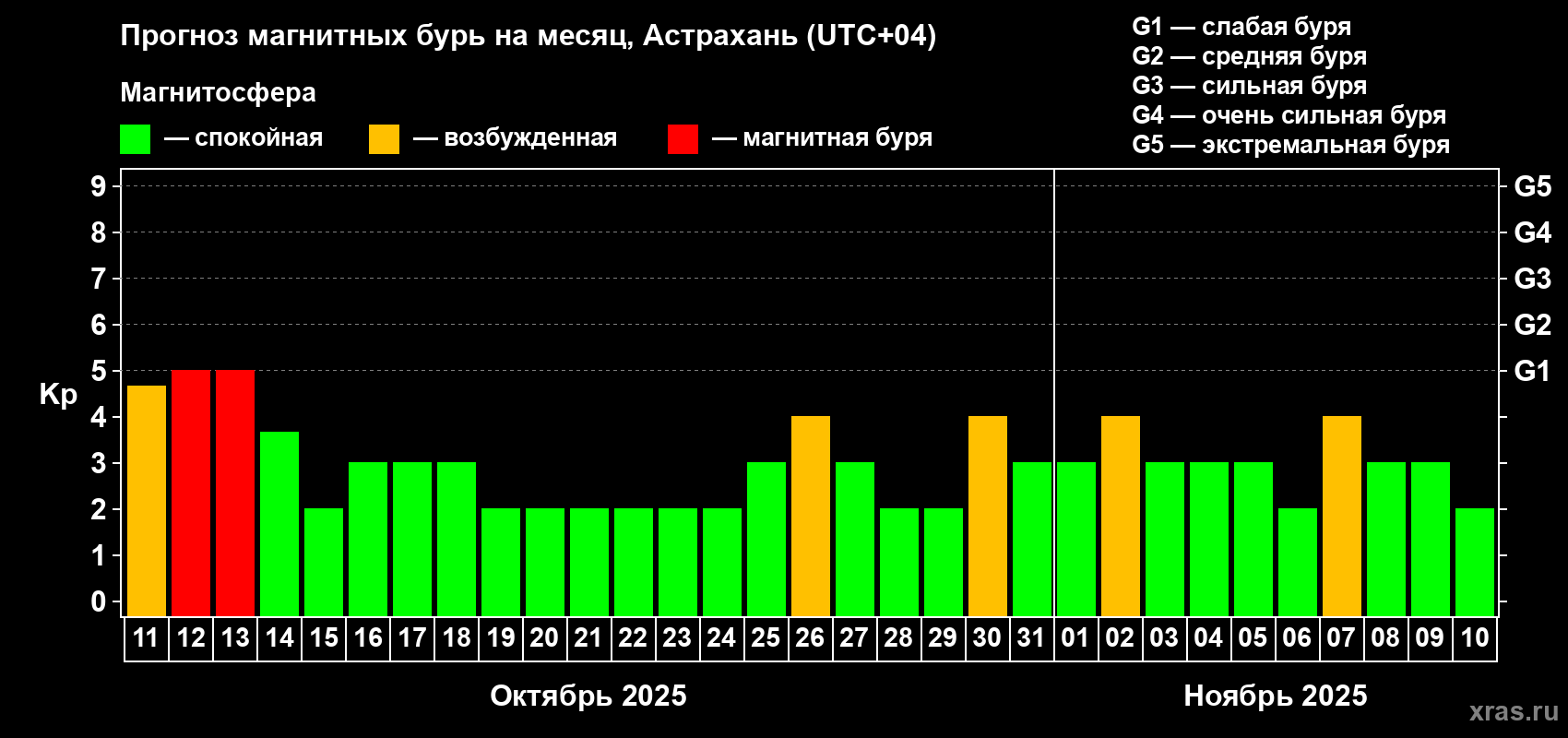 Прогноз максимального суточного геомагнитного индекса Kp на <b>1 месяц</b> (31 день) <b>с 11 октября по 10 ноября 2025 г</b>