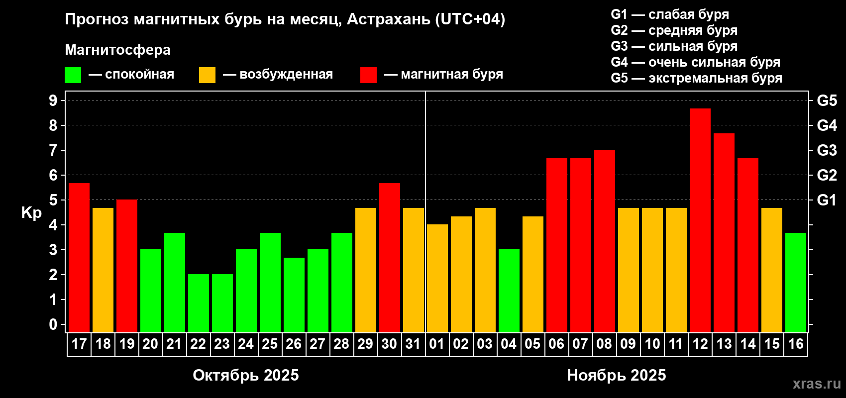 Прогноз максимального суточного геомагнитного индекса Kp на <b>1 месяц</b> (31 день) <b>с 17 октября по 16 ноября 2025 г</b>