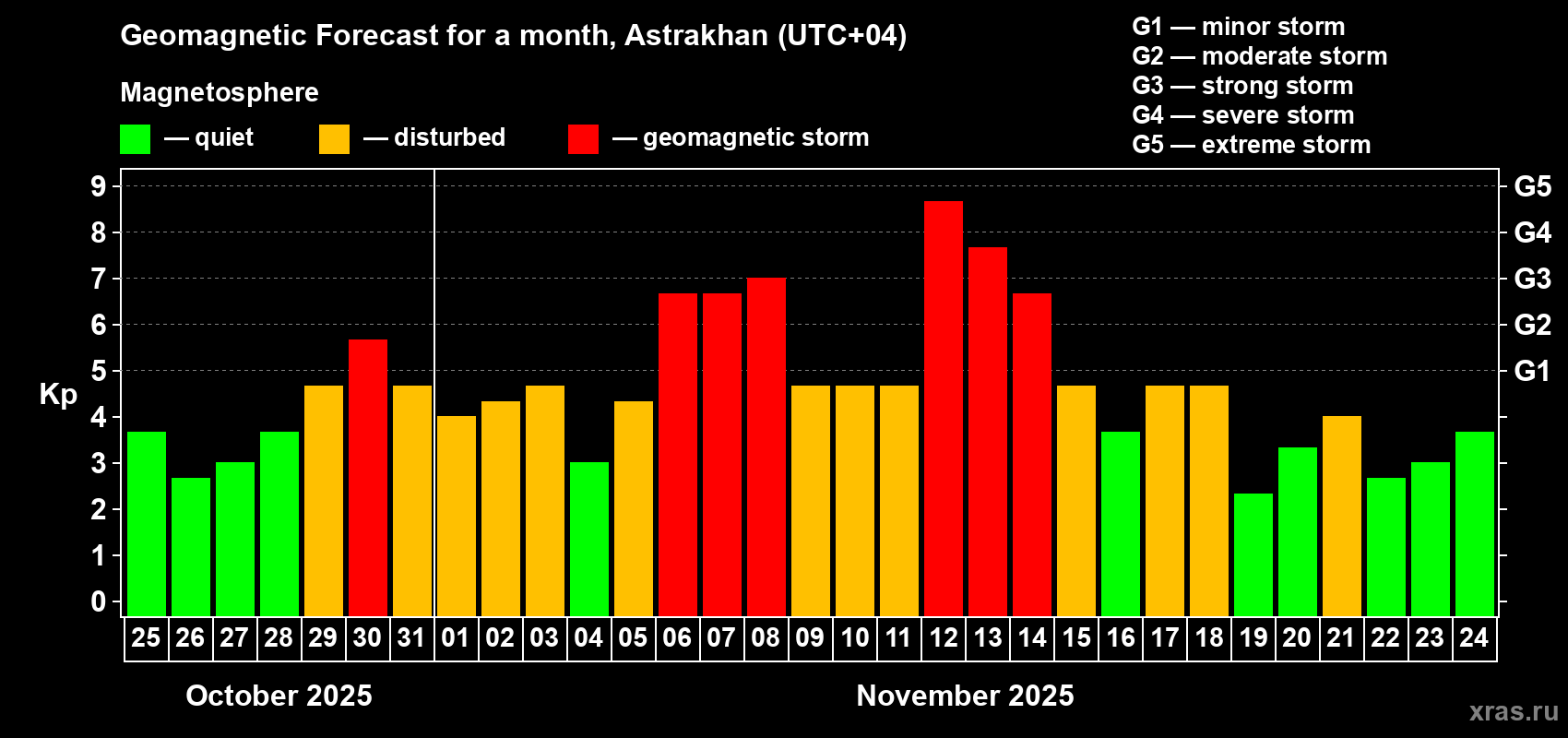 Forecast of the daily maximal value of geomagnetic index Kp for <b>1 month</b> (31 days) <b>from Oct 25, 2025 to Nov 24, 2025</b>