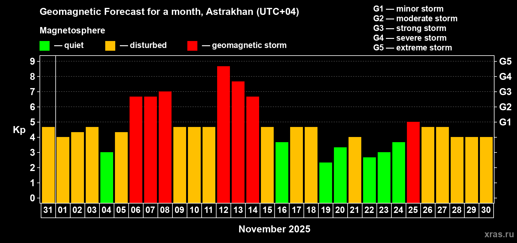 Forecast of the daily maximal value of geomagnetic index Kp for <b>1 month</b> (31 days) <b>from Oct 31, 2025 to Nov 30, 2025</b>