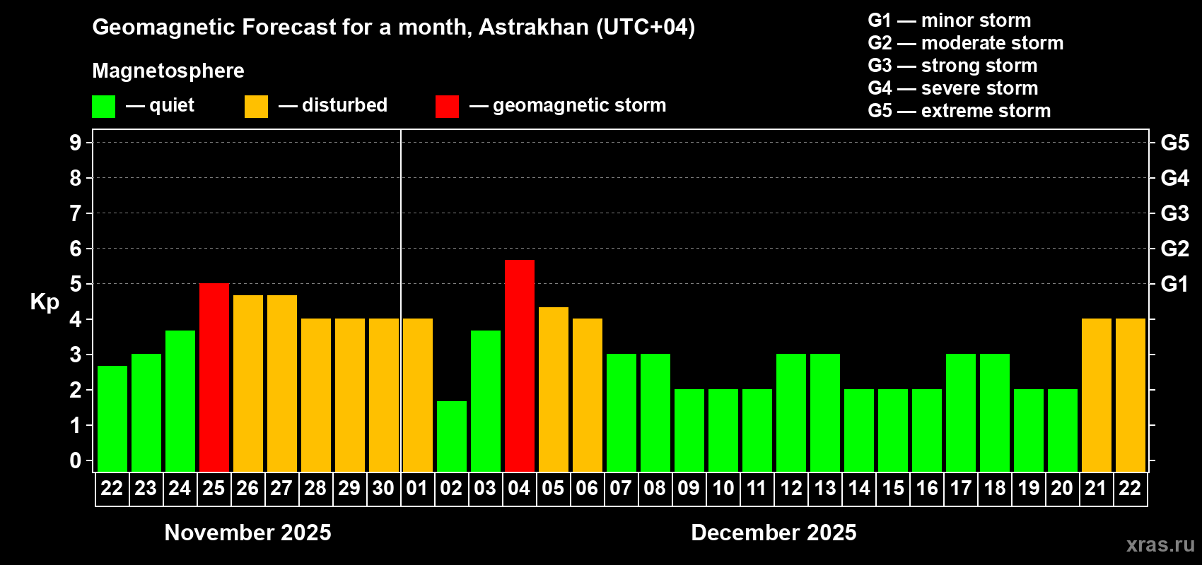 Forecast of the daily maximal value of geomagnetic index Kp for <b>1 month</b> (31 days) <b>from Nov 22, 2025 to Dec 22, 2025</b>