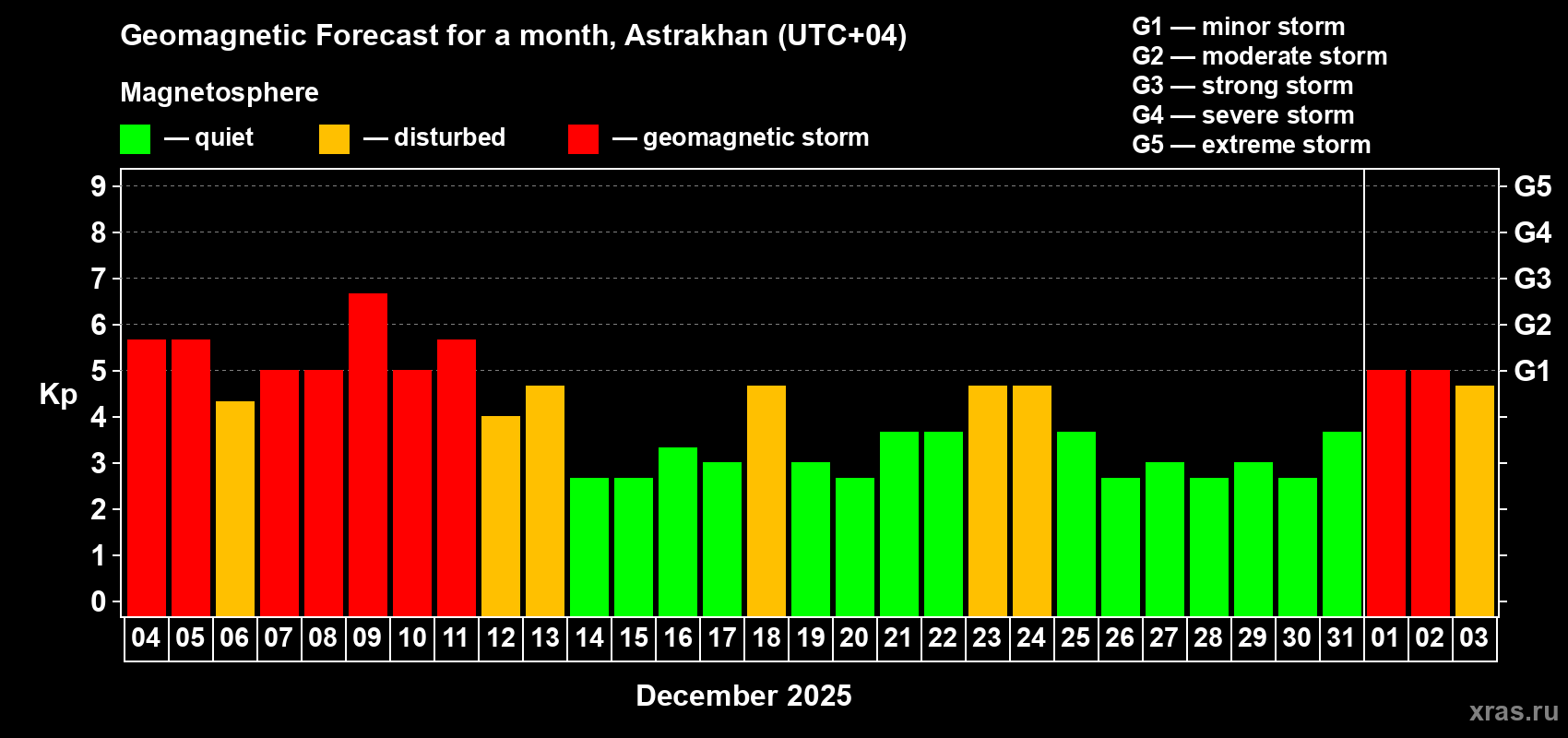 Forecast of the daily maximal value of geomagnetic index&nbsp;Kp for <b>1 month</b> (31 days) <b>from Dec 04, 2025 to Jan 03, 2026</b>