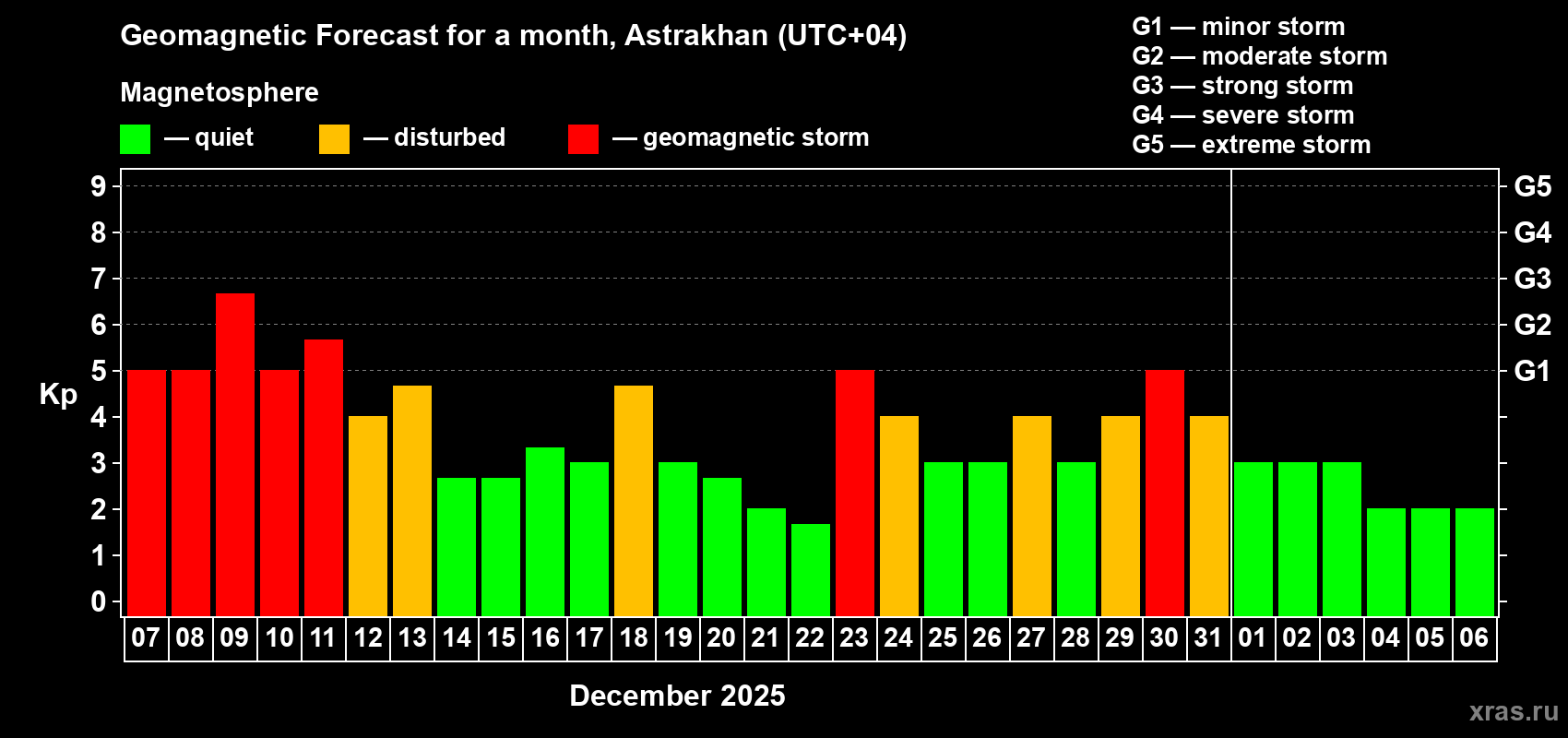 Forecast of the daily maximal value of geomagnetic index&nbsp;Kp for <b>1 month</b> (31 days) <b>from Dec 07, 2025 to Jan 06, 2026</b>