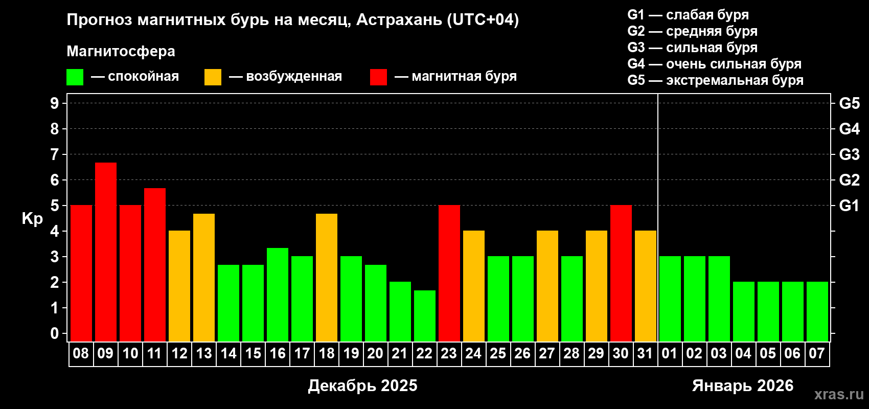 Прогноз максимального суточного геомагнитного индекса Kp на <b>1 месяц</b> (31 день) <b>с 08 декабря 2025 г по 07 января 2026 г</b>