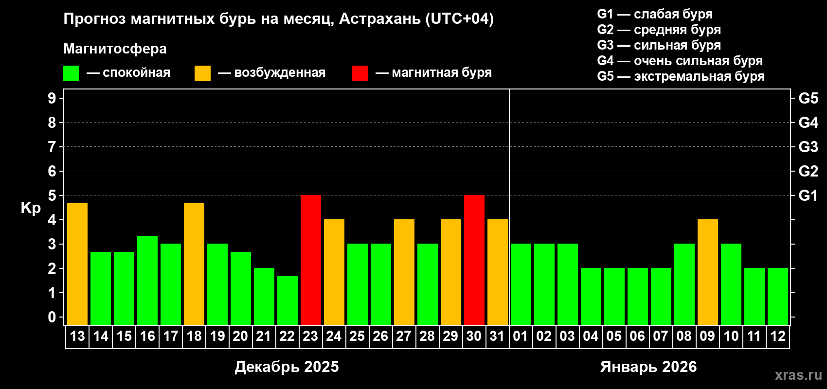 Прогноз максимального суточного геомагнитного индекса Kp на <b>1 месяц</b> (31 день) <b>с 13 декабря 2025 г по 12 января 2026 г</b>