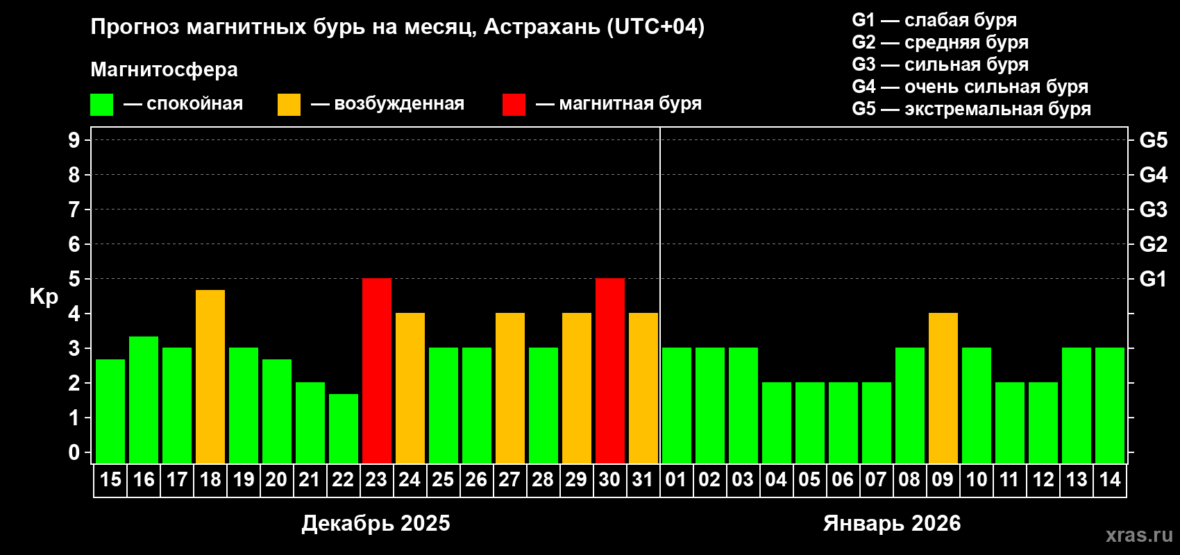 Прогноз максимального суточного геомагнитного индекса Kp на <b>1 месяц</b> (31 день) <b>с 15 декабря 2025 г по 14 января 2026 г</b>