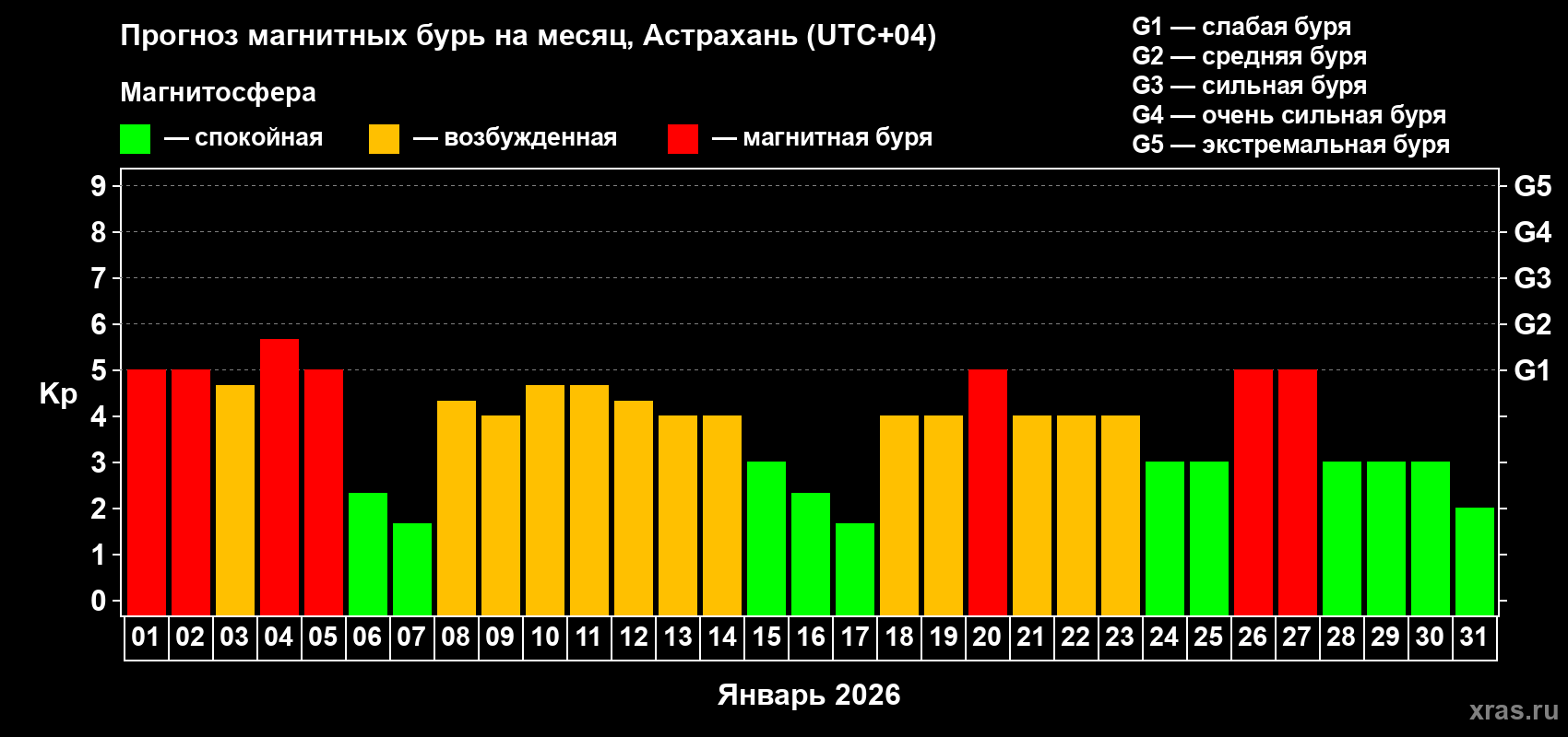 Прогноз максимального суточного геомагнитного индекса&nbsp;Kp на <b>1 месяц</b> (31 день) <b>с 01 января по 31 января 2026 г</b>