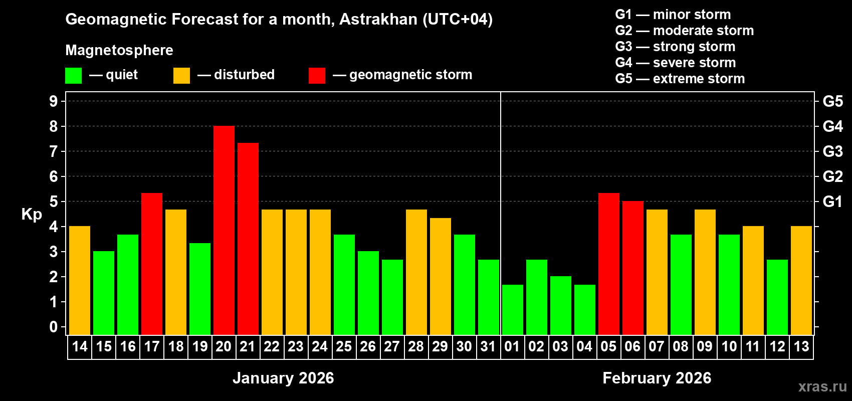 Forecast of the daily maximal value of geomagnetic index&nbsp;Kp for <b>1 month</b> (31 days) <b>from Jan 14, 2026 to Feb 13, 2026</b>