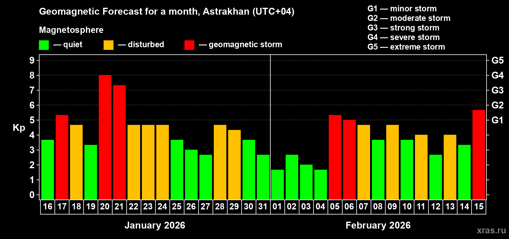 Forecast of the daily maximal value of geomagnetic index Kp for <b>1 month</b> (31 days) <b>from Jan 16, 2026 to Feb 15, 2026</b>