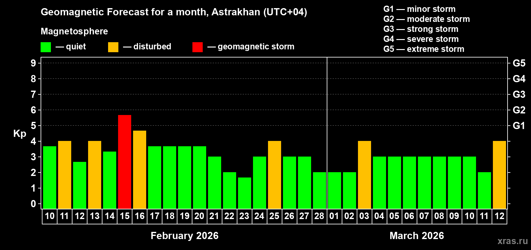 Forecast of the daily maximal value of geomagnetic index&nbsp;Kp for <b>1 month</b> (31 days) <b>from Feb 10, 2026 to Mar 12, 2026</b>