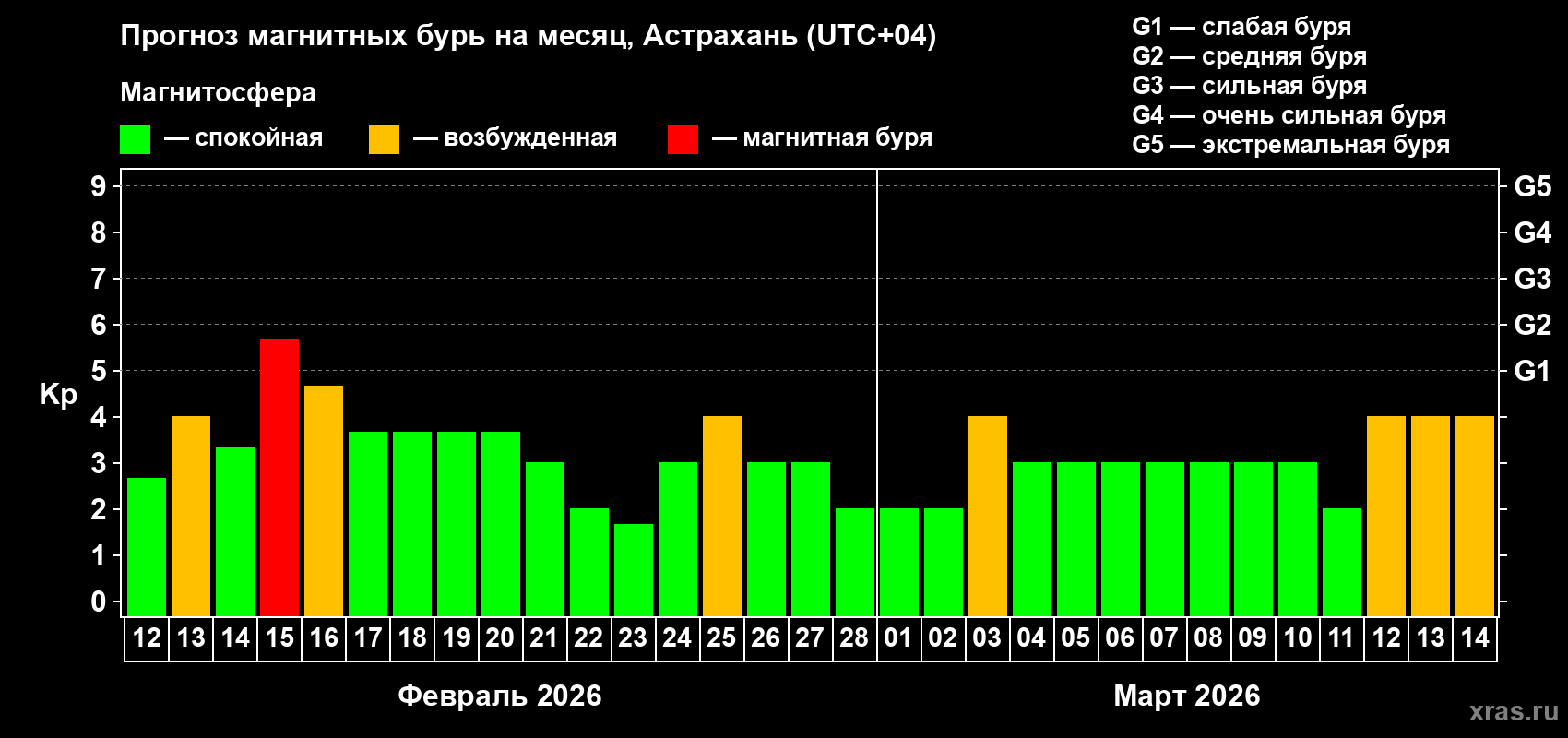 Прогноз максимального суточного геомагнитного индекса Kp на <b>1 месяц</b> (31 день) <b>с 12 февраля по 14 марта 2026 г</b>