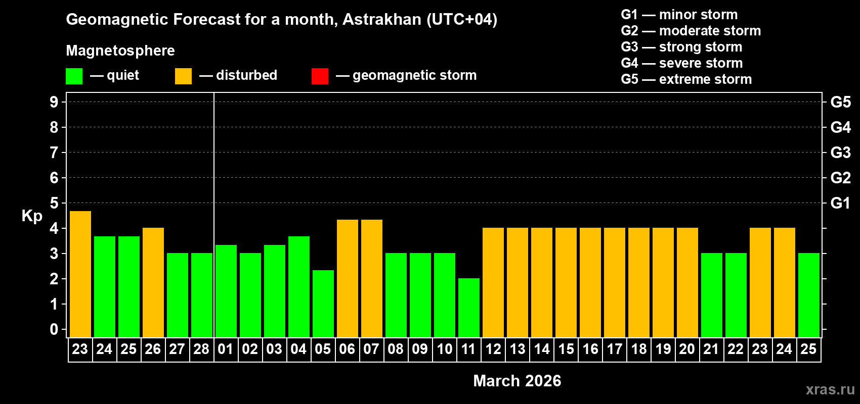 Forecast of the daily maximal value of geomagnetic index Kp for <b>1 month</b> (31 days) <b>from Feb 23, 2026 to Mar 25, 2026</b>