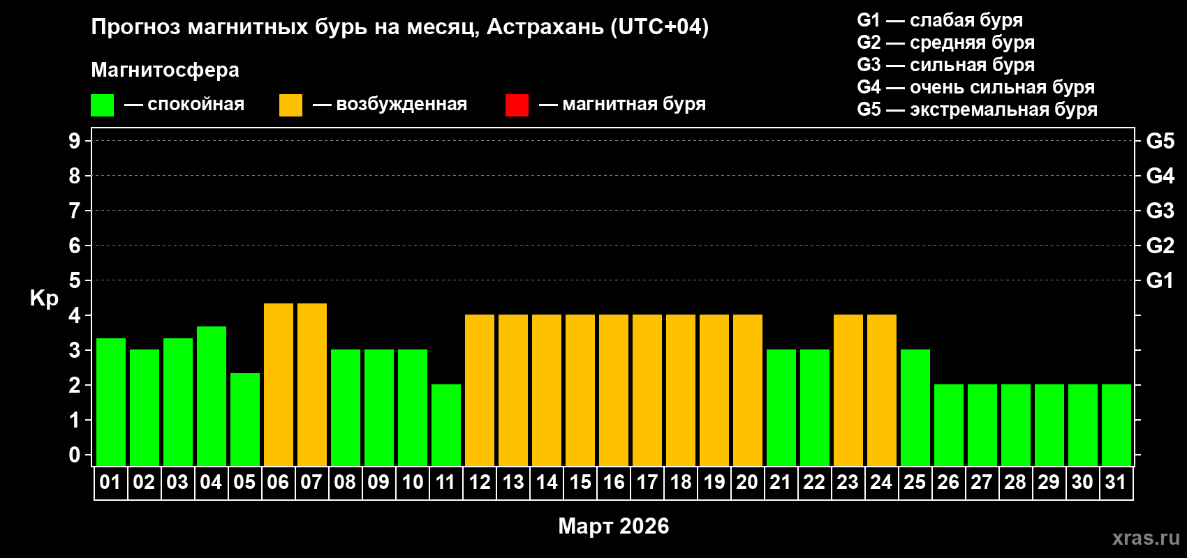Прогноз максимального суточного геомагнитного индекса Kp на <b>1 месяц</b> (31 день) <b>с 01 марта по 31 марта 2026 г</b>