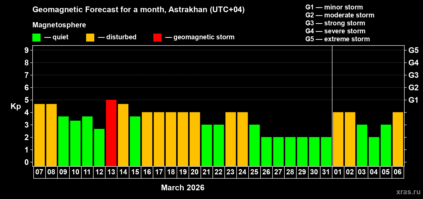 Forecast of the daily maximal value of geomagnetic index&nbsp;Kp for <b>1 month</b> (31 days) <b>from Mar 07, 2026 to Apr 06, 2026</b>