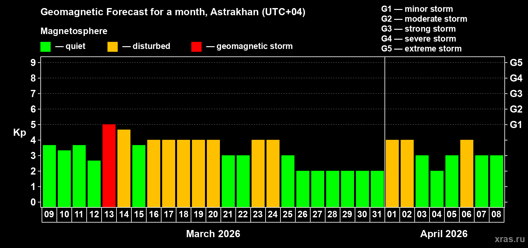 Forecast of the daily maximal value of geomagnetic index&nbsp;Kp for <b>1 month</b> (31 days) <b>from Mar 09, 2026 to Apr 08, 2026</b>