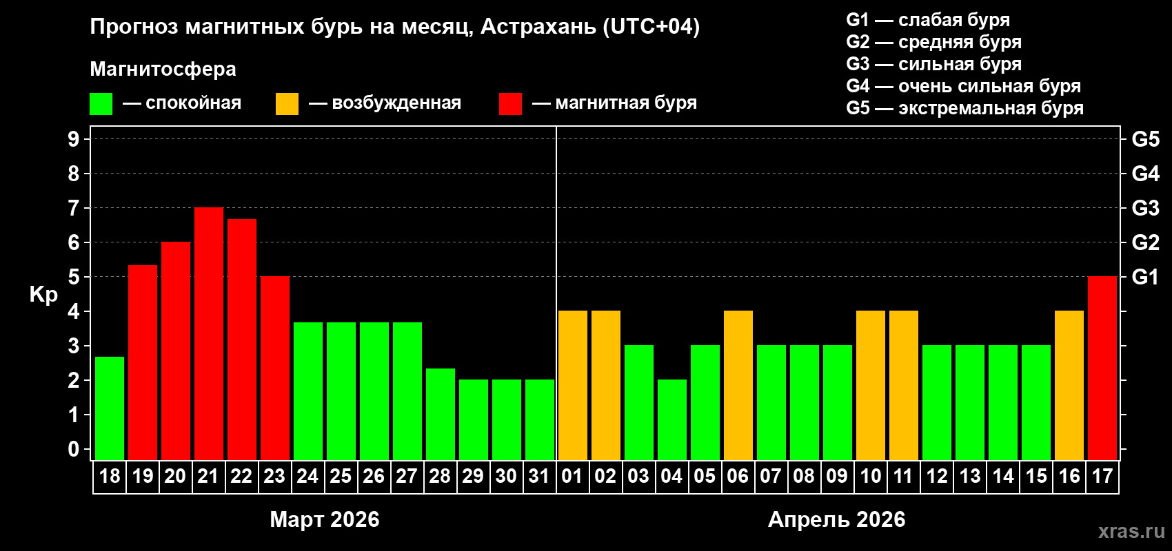 Прогноз максимального суточного геомагнитного индекса&nbsp;Kp на <b>1 месяц</b> (31 день) <b>с 18 марта по 17 апреля 2026 г</b>
