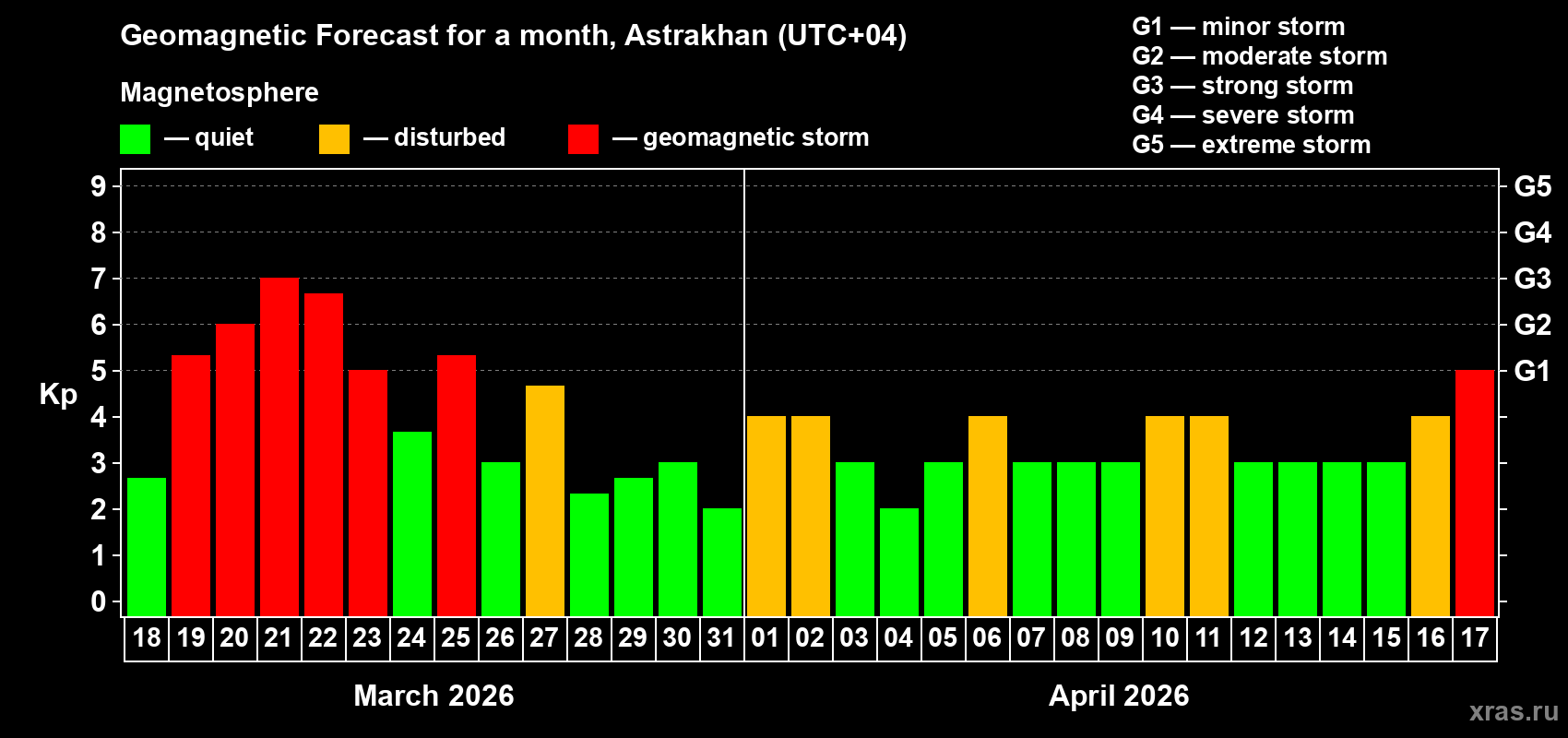 Forecast of the daily maximal value of geomagnetic index&nbsp;Kp for <b>1 month</b> (31 days) <b>from Mar 18, 2026 to Apr 17, 2026</b>