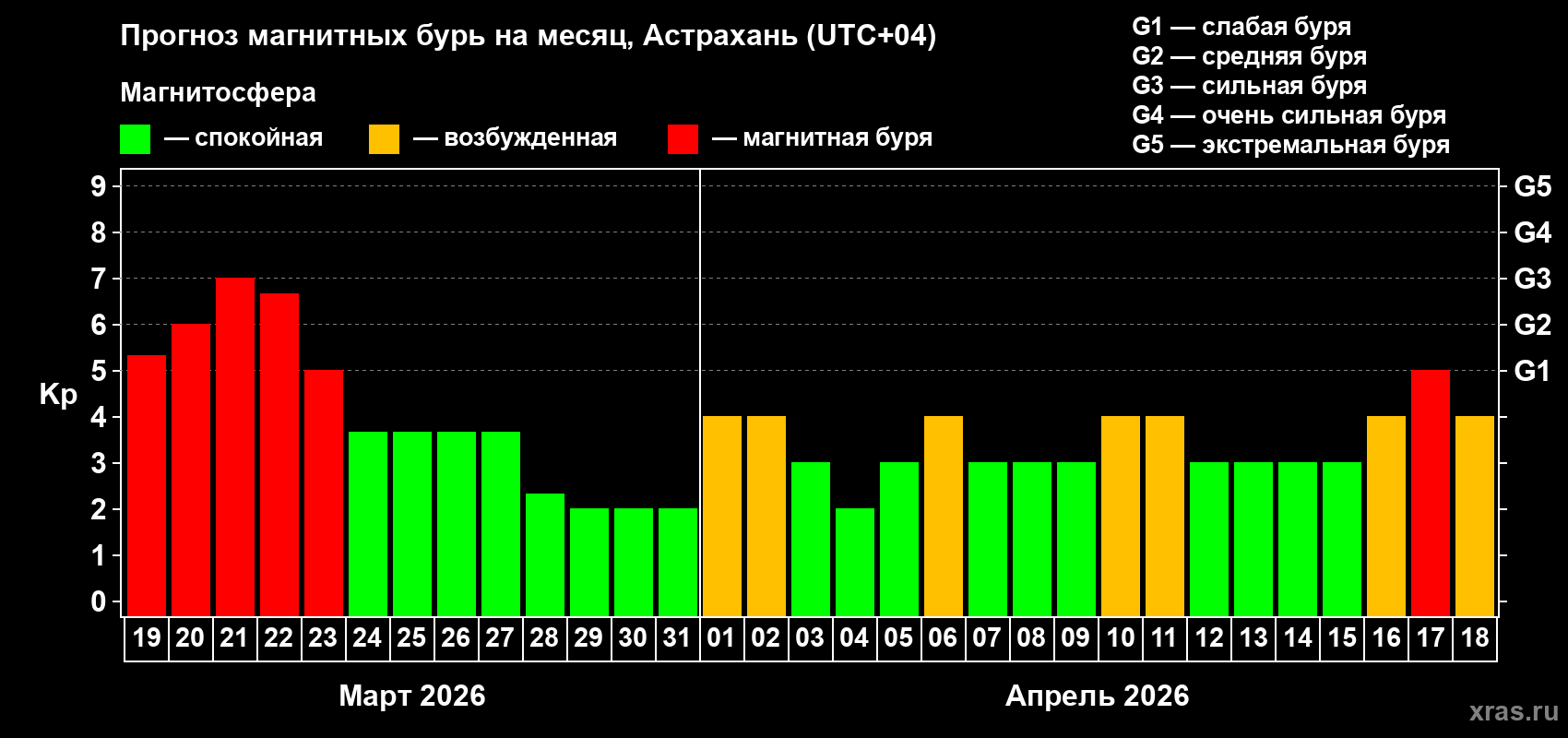 Прогноз максимального суточного геомагнитного индекса&nbsp;Kp на <b>1 месяц</b> (31 день) <b>с 19 марта по 18 апреля 2026 г</b>