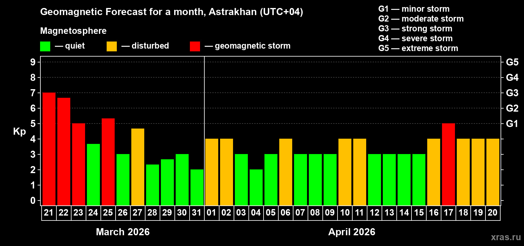 Forecast of the daily maximal value of geomagnetic index&nbsp;Kp for <b>1 month</b> (31 days) <b>from Mar 21, 2026 to Apr 20, 2026</b>