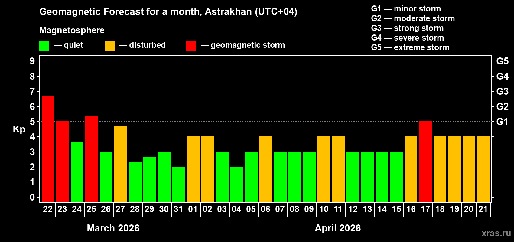 Forecast of the daily maximal value of geomagnetic index&nbsp;Kp for <b>1 month</b> (31 days) <b>from Mar 22, 2026 to Apr 21, 2026</b>