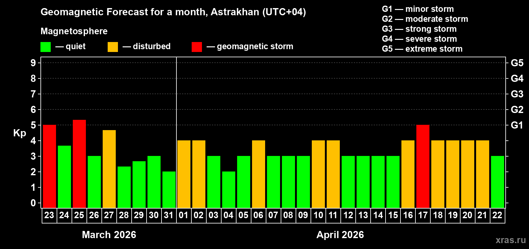 Forecast of the daily maximal value of geomagnetic index&nbsp;Kp for <b>1 month</b> (31 days) <b>from Mar 23, 2026 to Apr 22, 2026</b>
